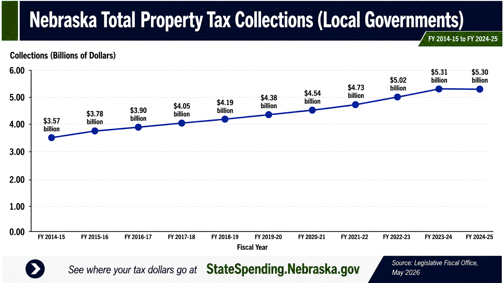 Nebraska Total Property Tax Collections (Local Governments)