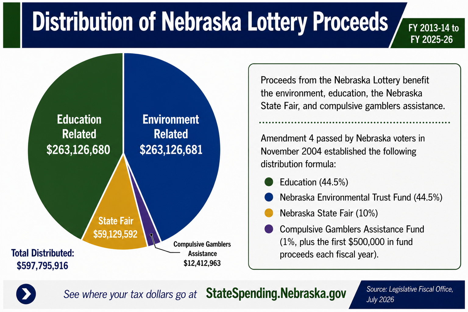 Distribution of Nebraska Lottery Proceeds - fiscal years ending 2014 to 2026