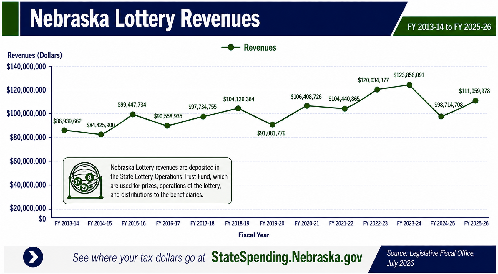 Nebraska Lottery Revenues - fiscal years ending 2014 to 2026