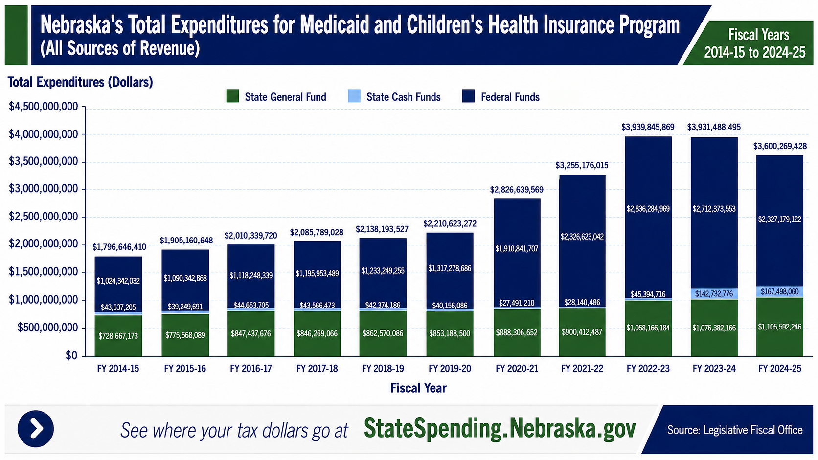 Nebraska's Total Expenditures for Medicaid and Children's Health Insurance Program - fiscal years ending 2015 to 2025 (All Sources of Revenue)