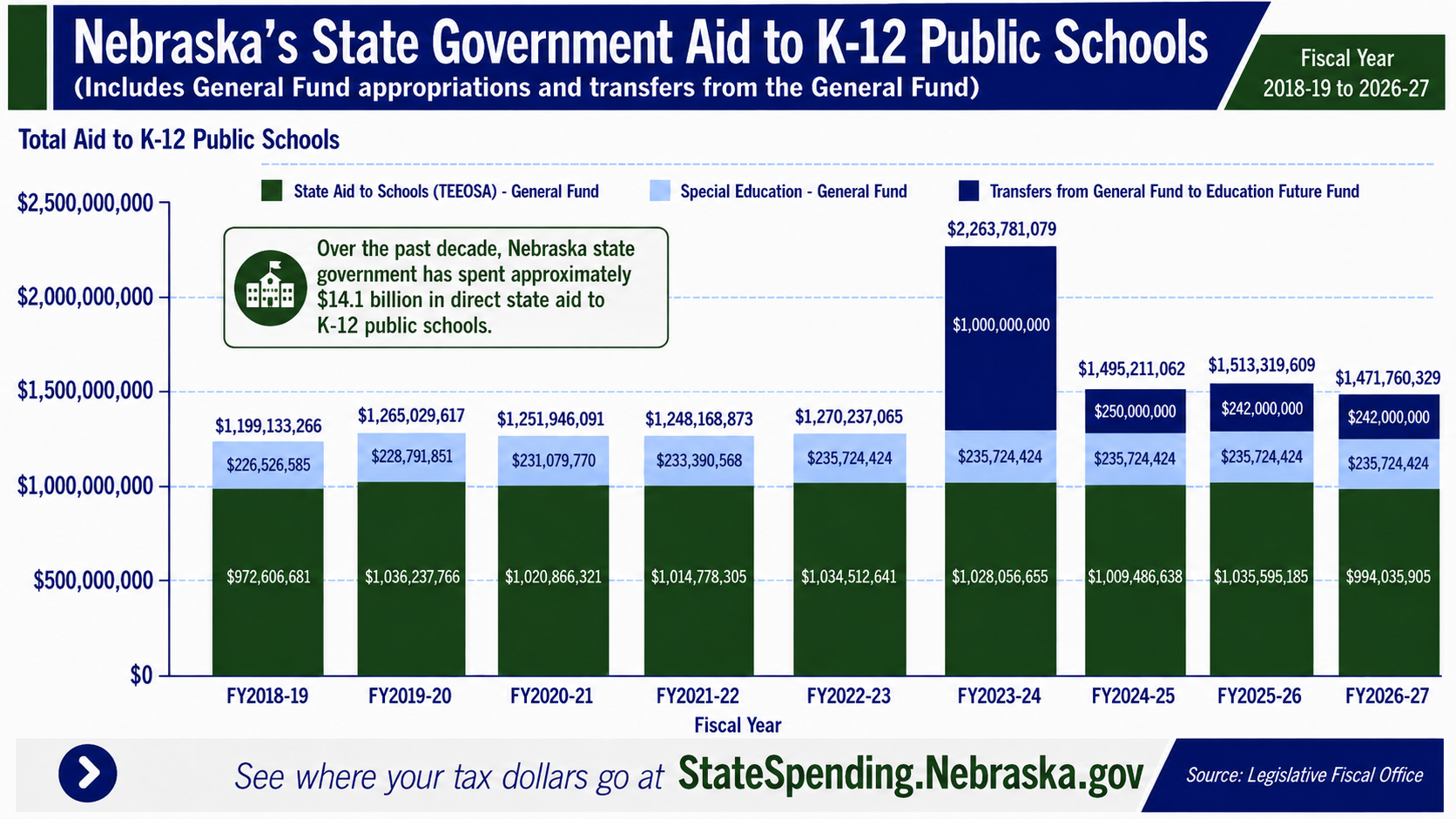 Nebraska's State Government Aid to K-12 Public Schools - fiscal years ending 2019 to 2027