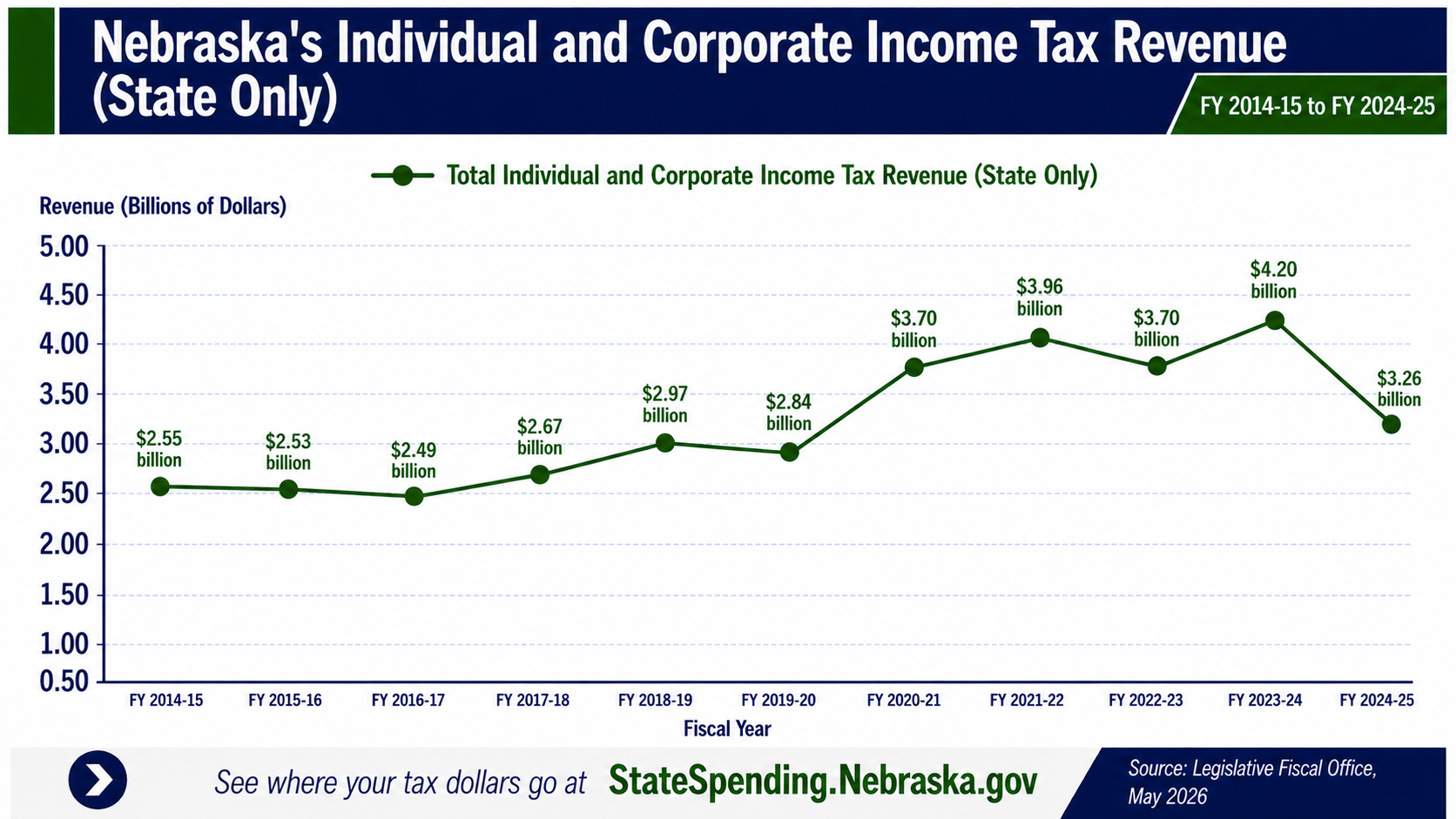 Nebraska's Individual and Corporate Income Tax Revenue (State Only)