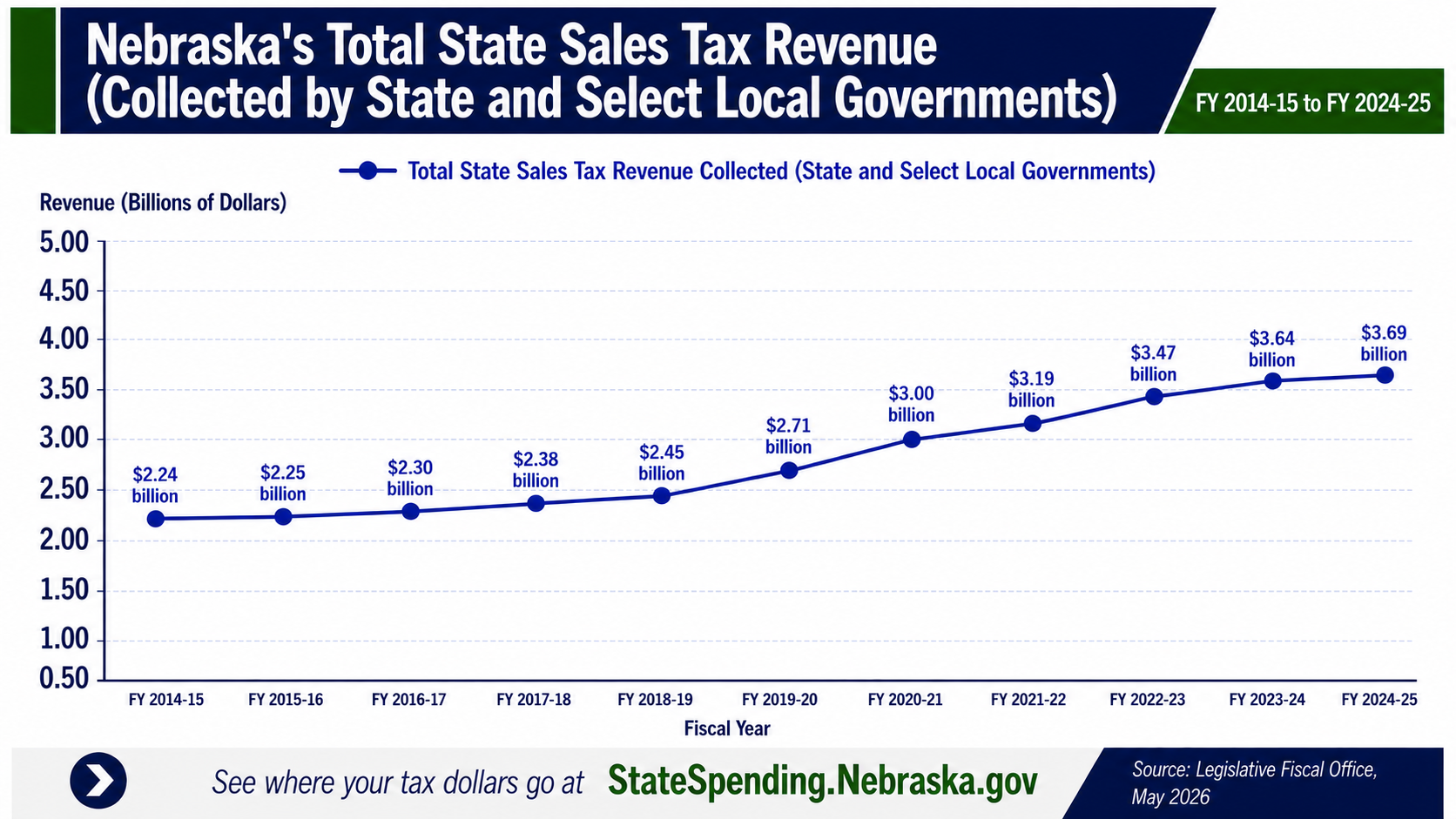 Nebraska Total Sales Tax Revenue (Collected by State and Select Local Governments)