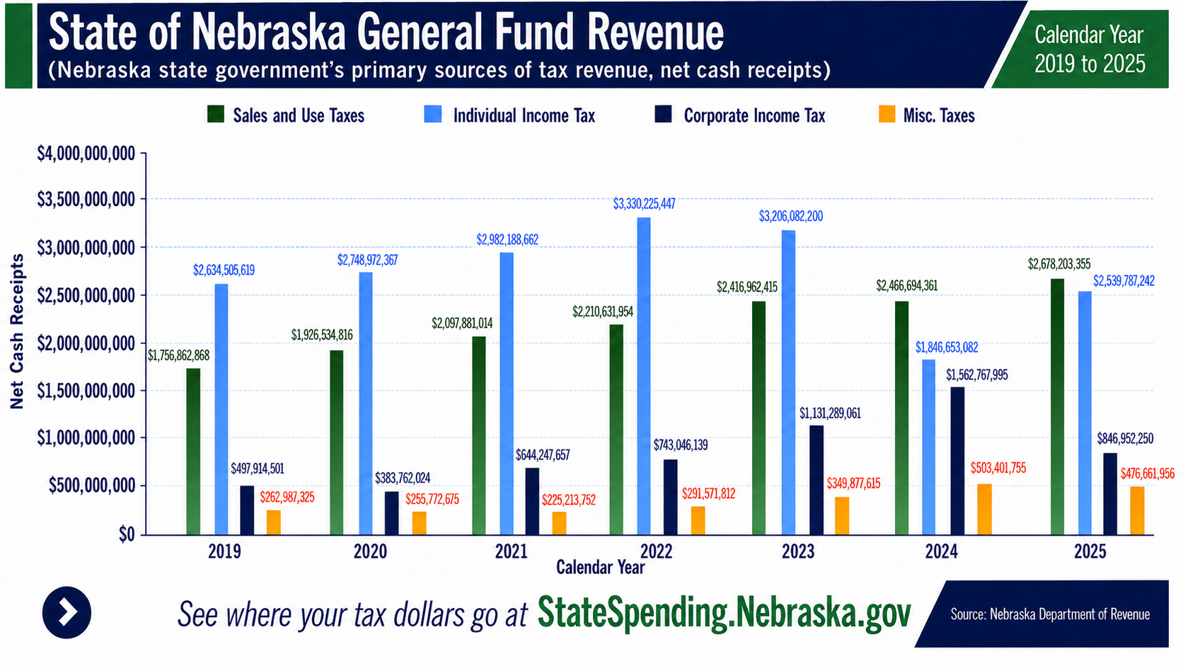 Nebraska General Fund Revenue Sources (net cash receipts)