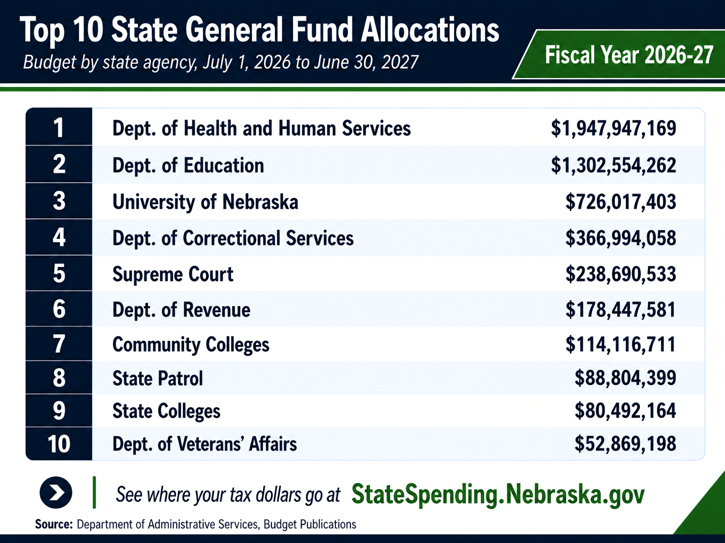 Top 10 general fund allocations in Nebraska - fiscal year ending 2027