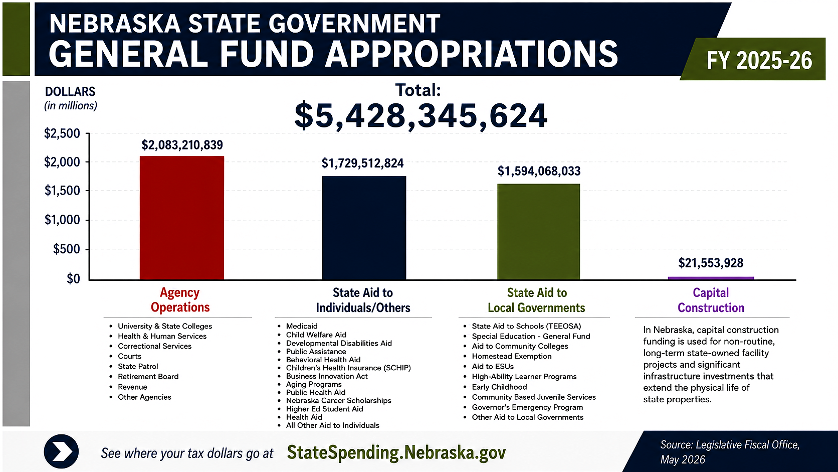 General fund appropriations