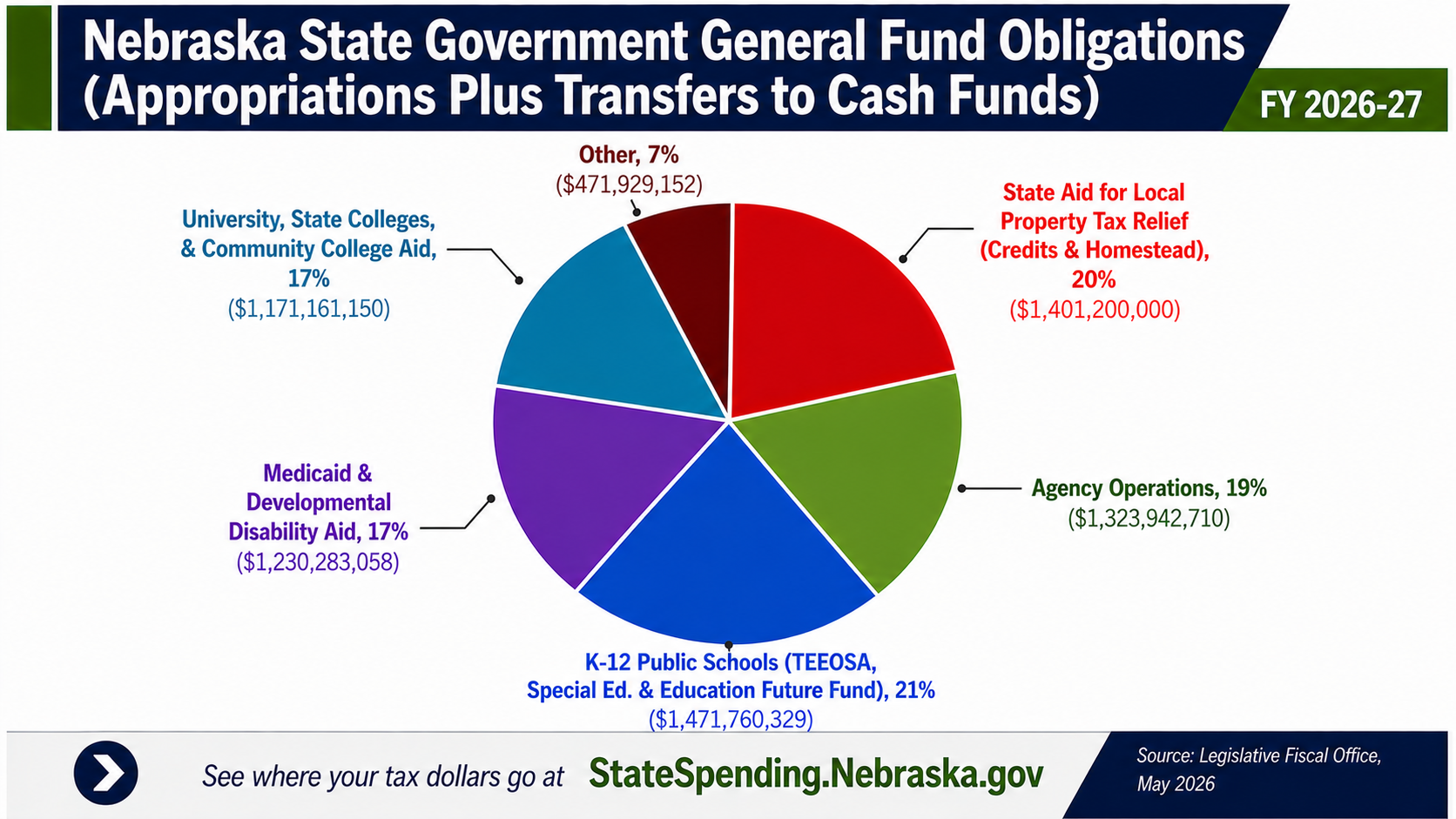 General fund obligations appropriations plus transsfers to cash funds