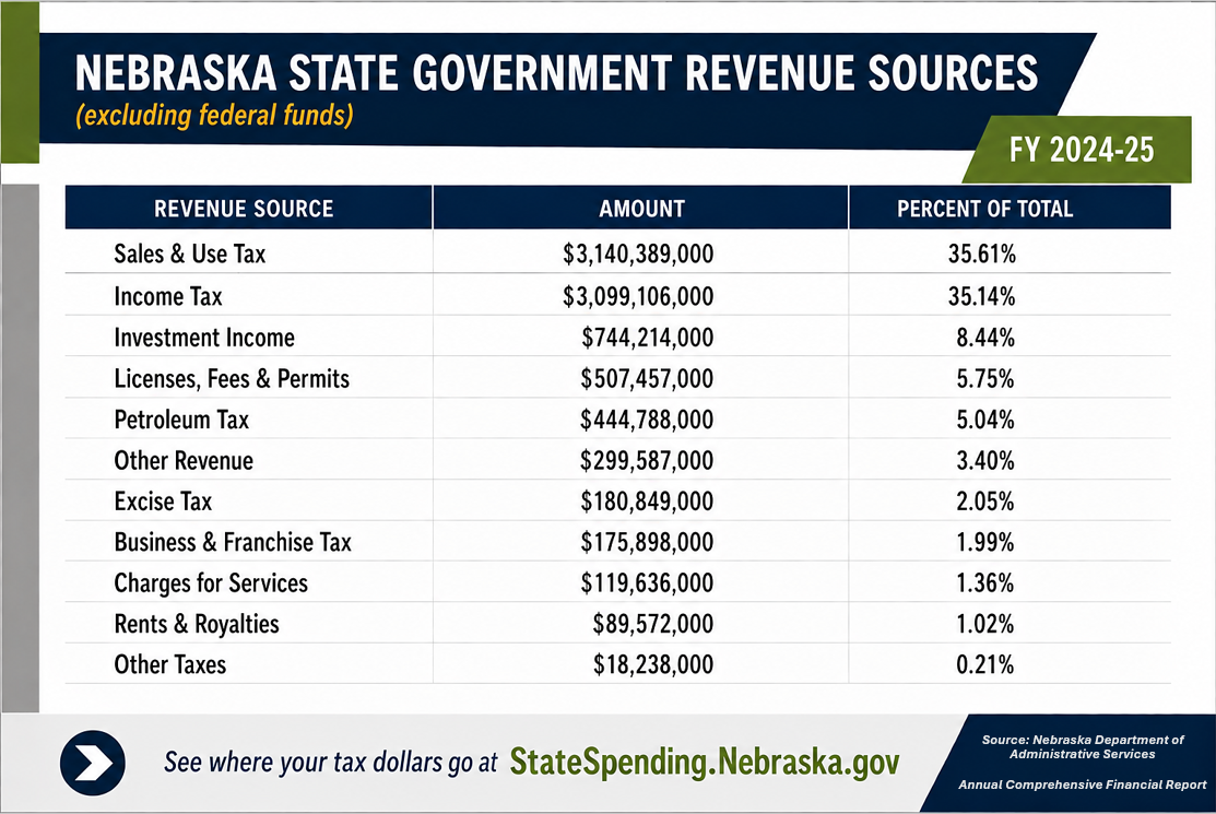 Nebraska State Government Revenue Sources