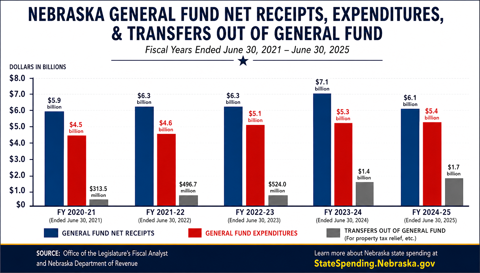 Nebraska general fund net receipts expenditures and transfers out of general fund