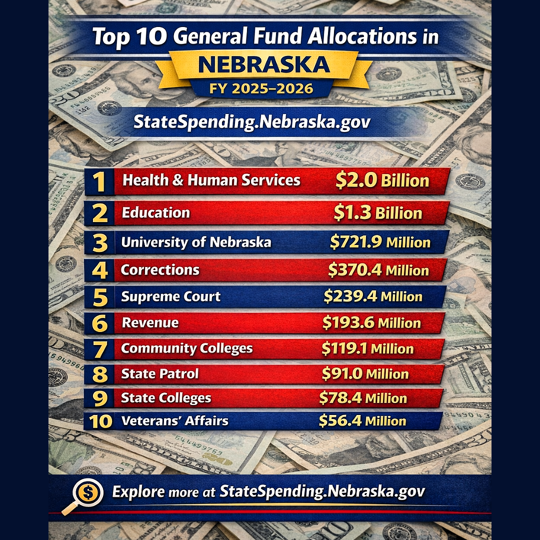 Top 10 general fund allocations in Nebraska