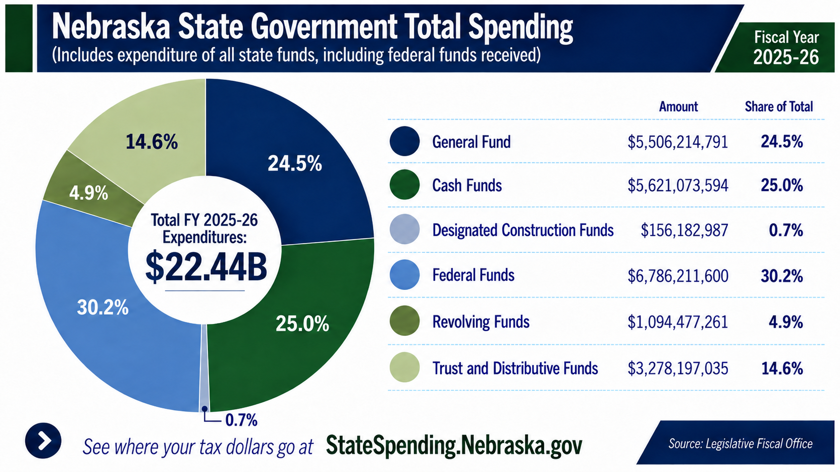 Nebraska State Government Total Spending - fiscal year ending 2026